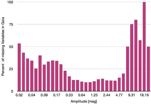 As in the case of periods, we also show a histogram of missing variables as a function of their variability amplitudes.