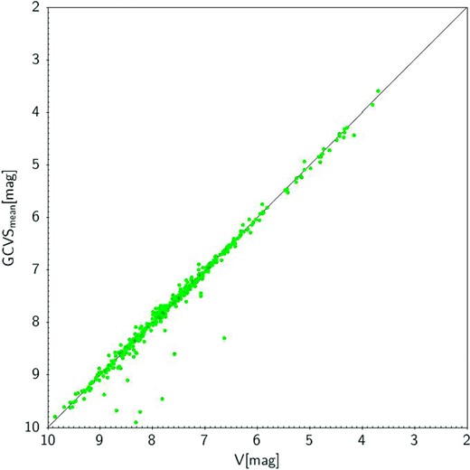 The offset observed in Fig. 1 for the pulsating star disappears when comparing Gaia data and GSCV data in comparable photometric bands, at the exception of only few outliers.