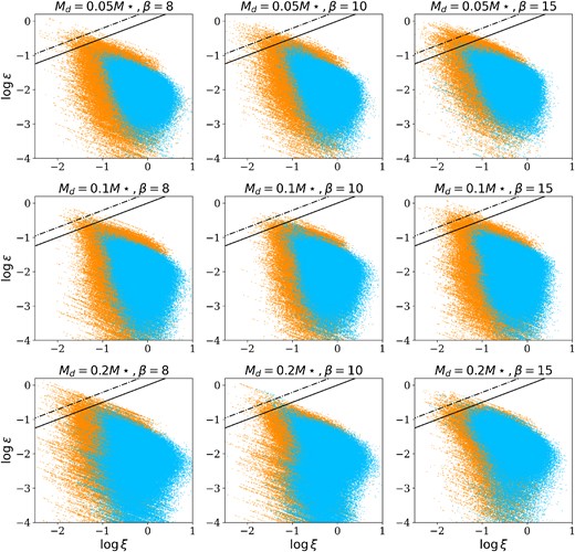 Distribution of large (blue) and small (orange) dust particles in the (ϵ, ξ) diagram, for different values of disc-to-star mass ratio and cooling factor. The black lines correspond to the dust-driven GI threshold for St = ∞ (equation 16, solid line) and for St = 0.5 (equation 17, dashed line). We choose St = 0.5 as a minimum value since the number of particles with Stokes number lower than this is negligible. The particles above the region are in a dust-driven GI regime.