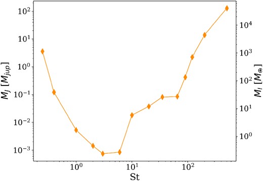 Jeans mass given by equation (20) evaluated at each dust particle location as a function of the Stokes number, for Md/M⋆ = 0.05 and βcool = 8.