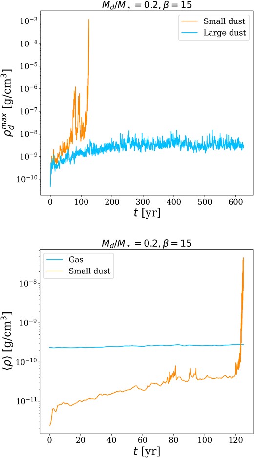 Maximum dust density as a function of time for simulations S15 (Md/M⋆ = 0.2, β = 15, large dust particles, and blue line) and S18 (Md/M⋆ = 0.2, β = 15, small dust particles, and blue line).