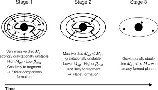 Scheme of the three stages of disc lifetime.