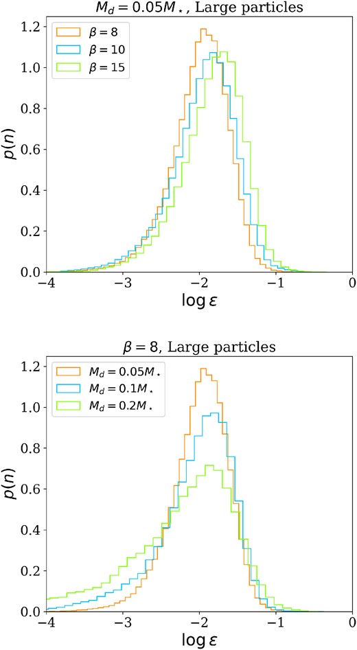 Distribution of the dust-to-gas ratio for different values of cooling factor (top panel) and disc-to-star mass ratio (bottom panel). The simulations shown in these plots are S1, S2, S3, S7, and S13.