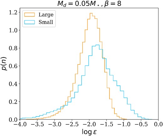 Comparison of the distribution of dust-to-gas ratio of large (orange line) and small (blue line) dust particles. The simulations shown in this plot are S1 and S4.