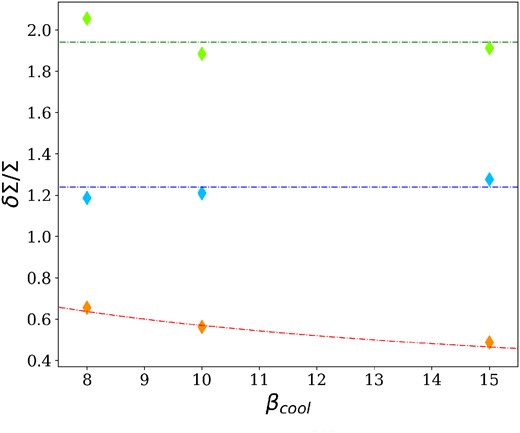 Density contrast δΣ/Σ0 of gas (orange), large dust grains (blue), and small dust grains (green) as a function of the cooling factor, for Md/M⋆ = 0.05.