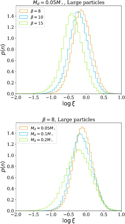 Distribution of the relative temperature for different values of cooling factor (top panel) and disc-to-star mass ratio (bottom panel). The simulations shown in these plots are S1, S2, S3, S7, and S13.