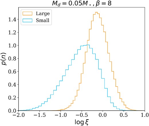 Comparison of the distribution of relative temperature of large (orange line) and small (blue line) dust particles. The simulations shown in this plot are S1 and S4.