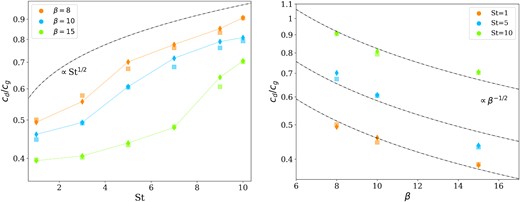 Comparison with Booth & Clarke (2016). The left-hand panel shows how dust dispersion velocity depends on the Stokes number, for different values of cooling factor, compared to the expected relationship ∝ St1/2. The right-hand panel shows how dust dispersion velocity depends on the cooling factor, for different values of Stokes number, compared to the expected relationship $\propto \beta _\text{cool}^{-1/2}$. All the simulations shown in these plots have Md/M⋆ = 0.05. The diamonds are the values obtained from the standard-resolution simulations, while the squares from the high-resolution ones.