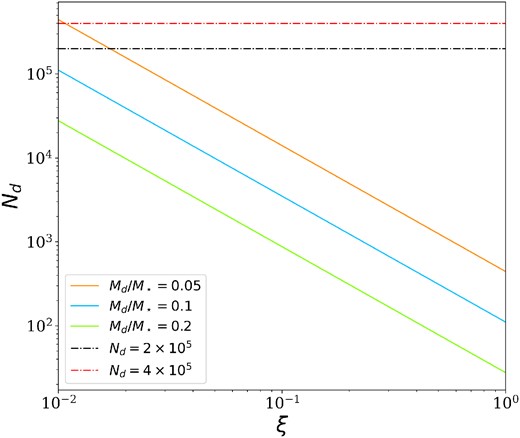 Minimum number of dust particles as a function of the relative temperature ξ for different values of the disc-to-star mass ratio. The black line represents the value of this work.