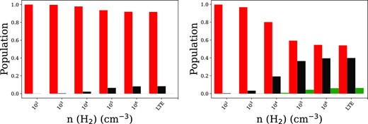 Population level for 3P0, 3P1, and 3P2 states at 20 K (left) and at 50 K (right) as a function of the density of neutral species (H2 and He, respectively, in proportions 90 per cent and 10 per cent). LTE conditions correspond to a density of 1012 cm−3.