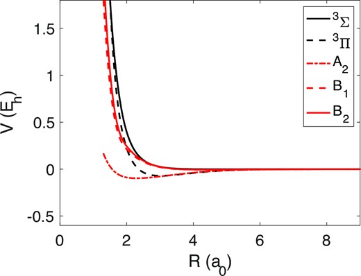 PECs for the five orientations of N+–H2. Black lines correspond to the linear approaches, and the red lines to the perpendicular ones.