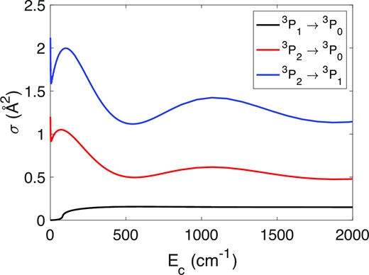 State-to-state cross-sections of N+ with He as a function of energy.