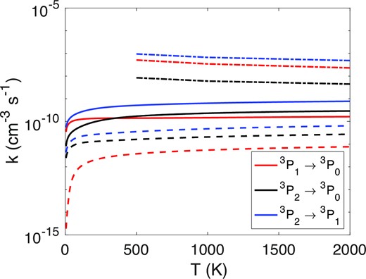 Comparison between collisional rate coefficients for N+–He (dashed lines), for N+–H2 (solid lines), and for N+–e (dash–dotted lines) (Tayal 2011) as a function of temperature.