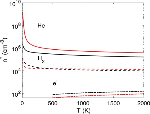 Critical densities for He, H2, and electrons as a function of temperature. Red lines correspond to the 3P1 to 3P0 transition and black lines to the 3P2 to 3P1 transition.