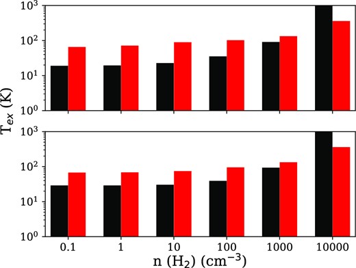Excitation temperature of the 3P1 to 3P0 (black) and 3P2 to 3P1 (red) transitions as a function of the density of neutral species at 2000 K. The electronic density is kept fixed at $n_{e^-} = 10^{-1}$ cm−3 (upper panel) and $n_{e^-} = 1$ cm−3 (bottom panel).