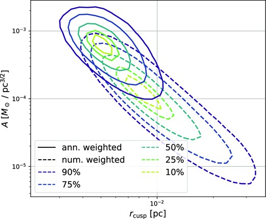 The distribution of the cusp normalization A versus the cusp truncation radius rcusp. Typical cusps that dominate the annihilation rate distribution have $A \sim 8 \times 10^{-4} \,\rm {{\rm M}_{\odot }}\rm {pc}^{-3/2}$ and $r_{\rm {cusp}} \sim 5 \times 10^{-3} \,\rm {pc}$.