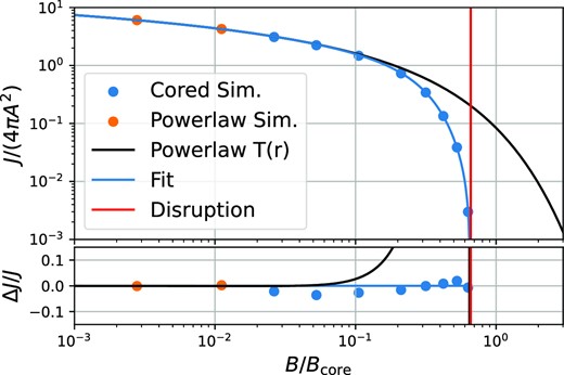 Annihilation rates of cored power-law profiles that have been exposed to shocks of varying amplitudes. The top panel shows the annihilation rates, and the bottom panel the residuals with respect to our fit (blue line). The black line shows the estimate from equation (46) based on the power-law transfer function. Clearly, the actual annihilation rates are additionally suppressed with respect to the power-law result when shocks get close to the core scale. For shocks with B ≳ 0.65Bcore, we find complete disruption.