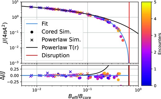 Annihilation rates for power-law and cored profiles after multiple stellar encounters. The encounter histories are summarized through a single effective parameter Beff so that their annihilation rate is approximately equivalent to a single shock with Beff. The blue line shows our previous fit for single encounters, and the bottom panel shows residuals with respect to this fit. The effect of multiple encounters is captured to within 20 per cent through a single shock with the effective shock parameter Beff.