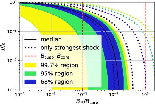 Reduction in annihilation luminosity due to encounters along a trajectory with a characteristic shock scale B* for a cusp with Bcore = 100Bcusp. The shaded regions show our predictions for the distribution of luminosities using the effective shock parameter. Dotted lines show the results that would have obtained by considering only the strongest shock. These have a slight offset in colour so that they can still be seen where they overlap with the shaded regions. Clearly the effect of shocks with B ≳ Bcusp is quite dramatic, and when B* gets close to the core scale, complete disruption is expected in virtually all cases.