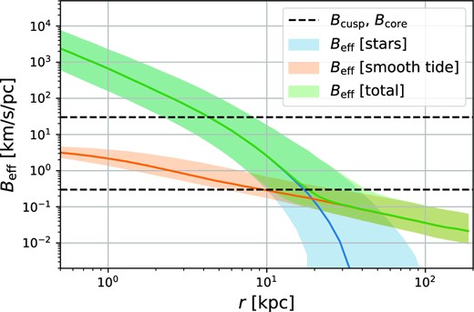 A comparison between the relative importance of the smooth tidal field and of tidal shocks from stars. The shaded regions indicate the 68 per cent regions of the distributions and the solid lines their medians. For cusps that reach the vicinity of the disc, $r \le 20 \,\mathrm{k}\rm {pc}$ encounters are dominant. In the outskirts of the Milky Way halo, the effect of smooth tides dominates but is too weak to affect the luminosity of most cusps.