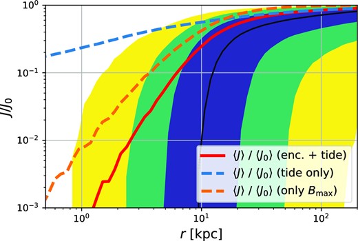 The distribution of the reduction in annihilation radiation from prompt cusps as a function of their current Galactocentric radius. Shaded regions indicate percentiles of the full distribution considering the joint effect of all encounters (colours as in Fig. 6). The mean (red line) gives the resulting effective reduction of the contribution to the annihilation profile from prompt cusps. The blue dashed line shows the mean reduction if only the smooth tide is considered, while the orange dashed line shows the reduction caused by the strongest shock alone. Clearly, stellar encounters have a dramatic effect on the expected annihilation radiation from cusps in the inner Galaxy.