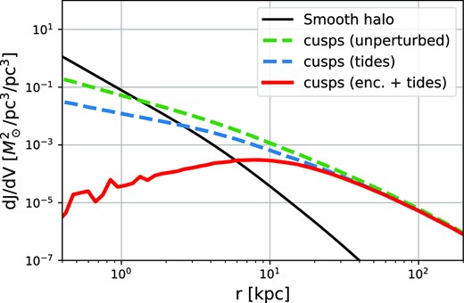 The radial distribution of annihilation radiation from cusps in the Milky Way including the effects of both stellar encounters and the mean tide (red line). For reference, the black line shows the radiation from the smooth halo, the green line the cusp contribution ignoring all disruptive effects, and the blue dashed line including only the effect of smooth tides. When all effects are included, the cusp contribution peaks at around 10 kpc.