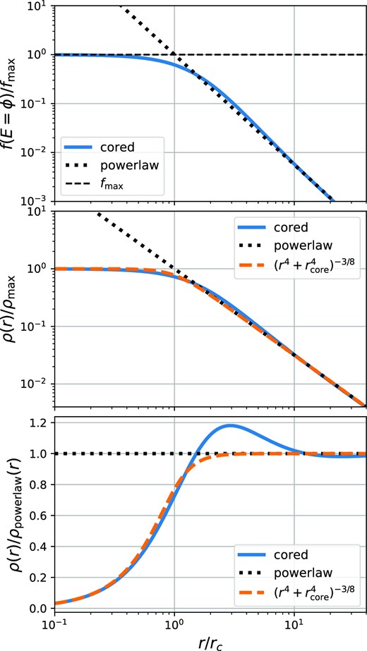 The phase-space and density profiles of a r−3/2 cusp with a core induced by the phase-space constraint f < fmax. The top panel shows the phase-space density f(ϕ(r)) corresponding to the highest phase-space density present at each radius. The central panel shows the density profile and the bottom panel shows the density profile divided by the fiducial power-law profile. In each case, we see a rapid transition between the power-law behaviour and a maximum central value.