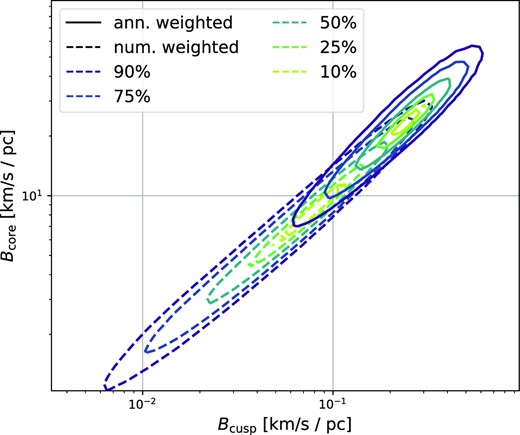 The distributions of Bcore and Bcusp that indicate the resilience of prompt cusps against tidal shocks. A tidal shock with B ≳ Bcusp will likely affect the cusp’s profile significantly. Shocks with B ≳ Bcore will lead to disruption.
