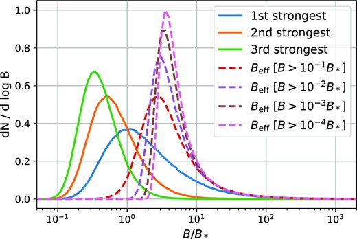 The distribution of shock parameters. The blue, orange, and green lines show the distribution of the strongest, second strongest, and third strongest shock. The dashed lines show the distribution of the effective shock parameter according to equation (38) when truncating the (divergent) distribution at different values of Bmin.