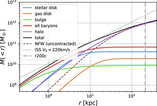 Enclosed mass profiles for the different components of our Milky Way model. Solid lines are used for components that contribute to the final potential. The brown dashed line shows the uncontracted NFW halo profile, whereas the purple curve shows the profile after contraction due to the baryons and is the curve actually used in our modelling. The dotted grey line indicates the profile of a singular isothermal sphere with V0 = 220 kms−1, which is sometimes used to approximate the spherically averaged potential of the Milky Way (e.g. Errani & Navarro 2021).