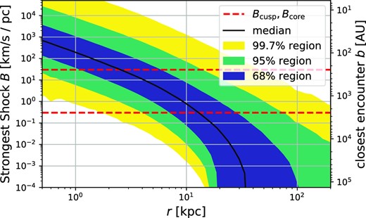 The distribution of the strongest shock encountered by a cusp as a function of its current Galactocentric radius. An alternative y-axis shows the corresponding closest approach distance for encounters with a mass of $1 \,\rm {{\rm M}_{\odot }}$ and velocity 200 kms−1. We see that within the central $10 \,\mathrm{k}\rm {pc}$ the strongest shocks encountered will frequently affect the annihilation signal of cusps and in some cases may disrupt them completely.