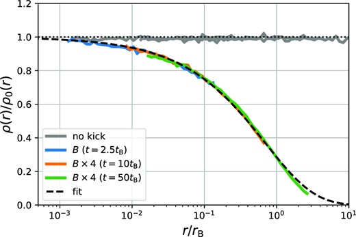 The transfer function for pure r−3/2 power-law profiles exposed to a tidal shock from a stellar encounter. When presented in units of rB(B), the transfer functions of simulations with different shock amplitudes (blue versus orange and green) line up perfectly – as is expected from dimensional analysis. The grey lines show the transfer functions of equivalent simulations without tidal shocks evaluated at the same output times – proving the numerical stability of our setup. The black line shows the fit to the transfer function given in equation (43).
