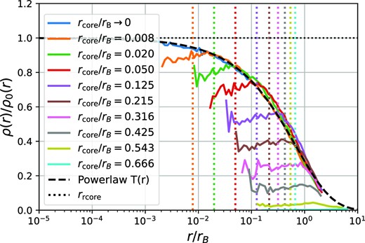 The transfer functions of cored power-law profiles. Note that each case has a different value of rcore/rB so that the initial profiles are not identical as a function of r/rB. Each simulation is divided by its own initial profile in making this plot. Core radii are indicated as vertical dotted lines. The transfer functions all show enhanced suppression relative to the power-law transfer function below and slightly above the core radius.