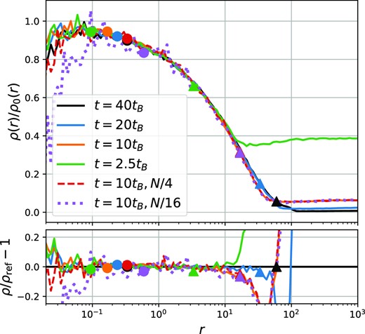 Convergence of the transfer function of a shocked power-law profile. The top panel shows the density transfer functions, and the bottom panel shows the residuals with respect to the t = 40tB reference case. Different lines indicate different times and/or simulations with different particle numbers. The dots and triangles indicate the inner and outer convergence radii that are given on the inside by rmin, a conservative estimate of the two-body relaxation radius, and on the outside by rmax, the radius where about 10 dynamical times have passed since the shock. (The outer orange and red triangles are overlaid by the purple one.) The simulations are very well converged inside this range and the inferred convergence radii are very conservative estimates.