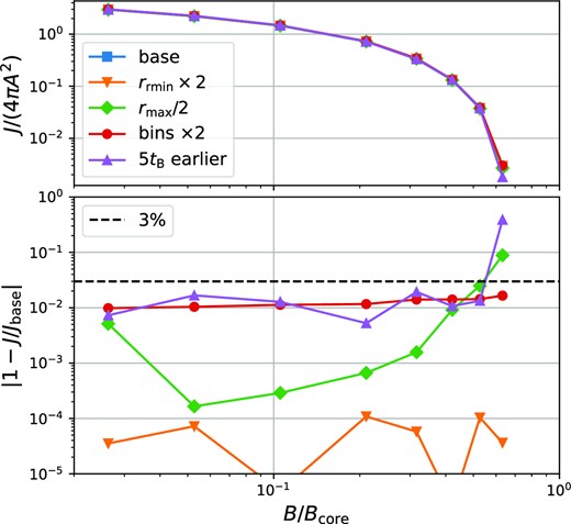 Convergence of the annihilation rates. The top panel shows the annihilation rates, whereas the bottom shows the difference relative to the reference case. Different lines show variations of numerical parameters with respect to the fiducial ones. All except the last data point have systematic errors well below 3 per cent.