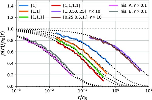 Transfer functions for power-law profiles after experiencing multiple encounters. Dotted lines indicate predictions using an effective shock parameter defined as the p-norm with p = 1.2. To avoid clutter, some lines have been offset by a factor 10 up or down in radius. For most cases, the labels indicate the shock histories, and for the last two cases, the shock histories can be found in Table 2.