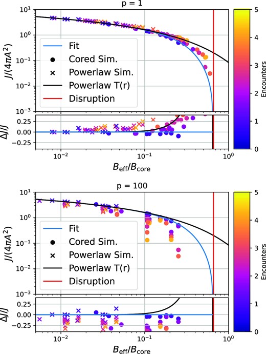 Multiple encounter annihilation luminosity predictions using different values of p to calculate the p-norm of the shock history (for comparison with Fig. 11) Top: p = 1 corresponding to a linear sum of the shock parameters. This does not work well, giving annihilation rates off by more than $50 {{\ \rm per\ cent}}$ for shocks with B/Bcore ≳ 0.2. Bottom: p = 100 – approximately corresponding to the ∞-norm, thus selecting only the strongest shock. This gives very poor predictions (off by factors up to 5). It is clearly inadequate to consider only the effect of the strongest shock.