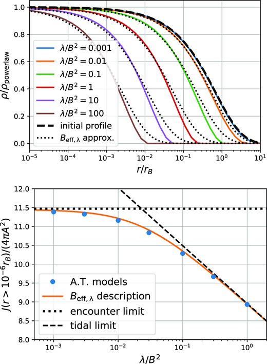 Top: Transfer functions for shocked power-law profiles that are subsequently adiabatically exposed to a tidal field with amplitude λ. The dashed line shows the initial (post-encounter) profile and the dotted lines show the effective description that we propose. Bottom: J-factors for the corresponding profiles. The two limiting cases apply when either encounter truncation or tidal truncation dominate. The intermediate regime is described by an effective shock parameter Beff, λ.