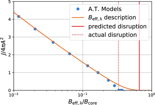 J-factors of cored prompt cusps that were adiabatically exposed to tidal fields of different amplitudes. The J-factors are very well approximated by the Beff, λ-description, except for the regime Beff, λ ≳ 0.2Bcore. However, such large tidal fields are anyways not found in the Milky Way.
