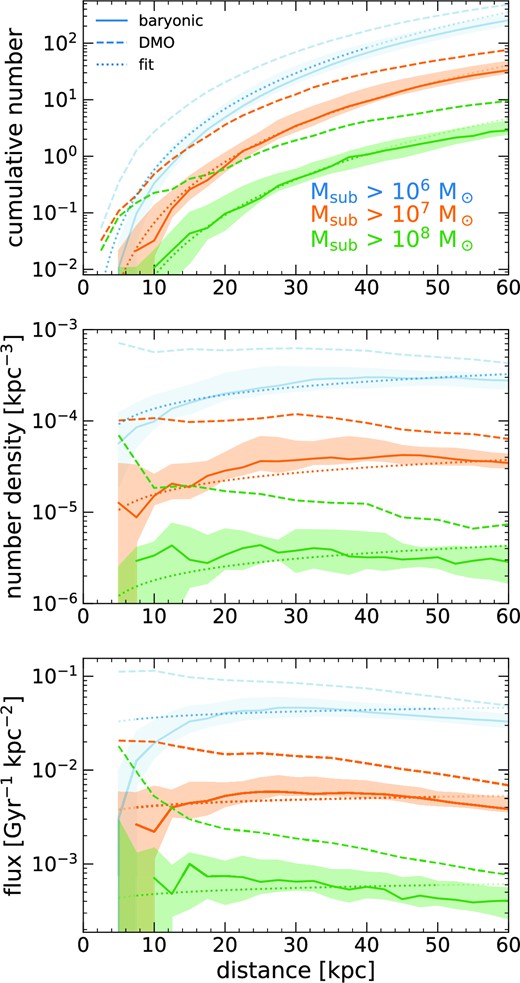 Counts and orbital radial fluxes of DM subhaloes as a function of distance, d, from the central MW-mass galaxy at z ≈ 0. For each halo, we time-average its subhalo population over 92 snapshots across z = 0 − 0.15 (1.9 Gyr). Solid lines and shaded regions show the median and 68 per cent distribution across the 11 host haloes. We show results for $M_{\rm sub} \gt 10^{6} \, \text{M}_\odot$ in a lighter shade to indicate potential resolution effects (see Section 2.2). Dashed lines show DMO simulations of the same haloes. Dotted lines show the fits in Table 3; a lighter shade indicates points outside of the distance range used for fitting. Top: Cumulative number of subhaloes, N(< d), within sphere of radius d. Middle: Number density, n(d), of subhaloes within a spherical shell ±2.5 kpc of d. Bottom: Orbital radial flux of subhaloes, that is, the number of subhaloes per kpc2 per Gyr passing either inwards or outwards through a spherical surface of radius d. Because of the additional gravitational tidal stripping from the MW-mass galaxy in the baryonic simulations (unlike in the DMO simulations), both n(d) and flux vary only weakly with d, to within a factor of a few.