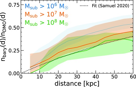 Ratio of the number density of subhaloes at z ≈ 0 (as in Fig. 1, middle) in baryonic simulations relative to DMO versions of the same host haloes. We show the median and 68 per cent distribution across the 11 haloes. This ratio illustrates the significant depletion of subhaloes in baryonic simulations, especially at small d, primarily from the increased gravitational tidal stripping from the presence of the MW-mass galaxy. The typical ratio at d = 10–30 kpc, the approximate distances of the GD-1 and Pal-5 streams, is 0.05–0.25, so DMO simulations overpredict subhalo counts by 4–20×. We show the fit from Samuel et al. (2020) for more massive (luminous) subhaloes, with $M_\textrm {sub,peak} \gt 8 \times 10^{8} \, \text{M}_\odot$, as a dotted line, which matches well our results at $M_\textrm {sub} \gt 10^{8} \, \text{M}_\odot$.
