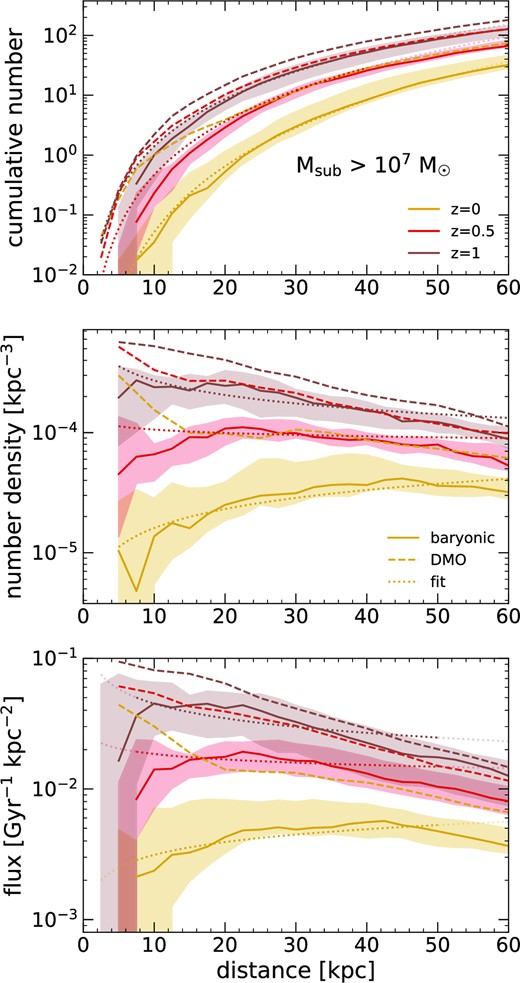 Counts and orbital radial flux versus distance, d, from the MW-mass galaxy, for DM subhaloes with $M_{\rm sub} \gt 10^{7} \, \text{M}_\odot$ at different redshifts. We show the median and 68 per cent distribution across the 11 host haloes. We time-average each one over the range z = 0–0.1, 0.5–0.6, and 1–1.1, corresponding to lookback times 0–1.3, 5.1–5.7, and 7.8–8.2 Gyr. Dashed lines show median values for DMO simulations of the Latte hosts. Dotted lines show the fits from Table 3; a lighter shade indicates points outside of the distance range used for fitting. Top: Cumulative number, N(< d), within a sphere of radius d. Middle: Number density, n(d), within a spherical shell ±2.5 kpc of d. Bottom: Orbital radial flux, that is, the number of subhaloes per Gyr passing in and out of a spherical surface of radius d. All subhalo counts decrease over cosmic time, by up to ≈20× at d = 10 kpc, and less dramatically (∼3×) at d = 50 kpc. The counts of subhaloes in baryonic simulations decreased more dramatically than in DMO simulations (≈4× at most), especially at small d, because of additional tidal stripping from the MW-mass galaxy.