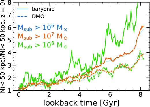 Ratio of the cumulative number of subhaloes enclosed within 50 kpc at varying redshifts to the number at z = 0, as a measure of the relative depletion of subhaloes over cosmic time. Solid lines show the mean across the 11 host haloes, while dashed lines show DMO simulations of the same haloes. Dashed lines for tlb > 5 Gyr show only Latte hosts. We show results for $M_{\rm sub} \gt 10^{6} \, \text{M}_\odot$ in a lighter shade to indicate potential resolution effects (see Section 2.2). Since z = 1 (tlb ≈ 8 Gyr), the subhalo population in baryonic simulations has decreased by 5 − 10 ×, especially at higher subhalo masses. Subhalo counts at Msub > 108 were as high as 10 × their values today, at tlb ≳ 8 Gyr (extending above the axis).