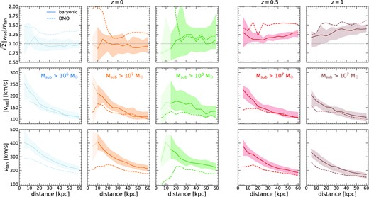 Orbital velocities of subhaloes versus distance, d, from the MW-mass galaxy. Solid lines show the mean, and shaded regions show the 68 per cent distribution across the 11 host haloes, while dashed lines show DMO simulations of the same haloes. Dashed lines for z = 0.5 and z = 1 show only Latte hosts. Lighter shade shows bins where more than 1 halo had an average of 0 subhaloes. Left: subhaloes at z ≈ 0, for Msub > 106, 107, and $10^{8} \, \text{M}_\odot$. Right: subhaloes with $M_\textrm {sub} \gt 10^{7} \, \text{M}_\odot$ at z ≈ 0, 0.5, and 1. Top: Orbital velocity isotropy, via the dimensionless ratio of the median absolute radial velocity to the median tangential velocity, normalized such that isotropic orbits have a value of 1. While subhaloes in DMO simulations have radially biased orbits at all redshifts, subhaloes in baryonic simulations orbit in a nearly statistically isotropic distribution at z ≈ 0. At higher redshifts, subhalo orbits in baryonic simulations were increasingly radially biased. Middle: Median absolute radial velocity, |vrad|. The deepening of the gravitational potential from the MW-mass galaxy in the baryonic simulations increases vrad at small d relative to DMO, but the two are nearly identical at d ≳ 40 kpc. Bottom: Tangential velocity, vtan, is higher in baryonic simulations than in DMO, and this enhancement persists at all d. In addition to the deepening of the gravitational potential, as above, subhaloes with small vtan are more likely to get tidally stripped by the host galaxy and fall below the mass threshold, which further enhances vtan of the surviving population. Thus, subhalo orbits are statistically isotropic at z ≲ 0.5 (tlb ≲ 6 Gyr).