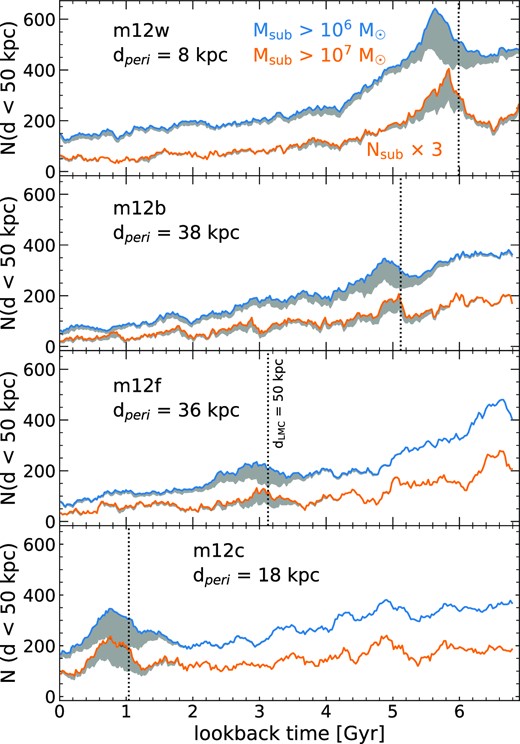 Number of subhaloes within d < 50 kpc of the MW-mass galaxy versus cosmic time, for the 4 simulations that have an LMC satellite analogue. We show subhaloes with instantaneous mass >106 and $\gt 10^{7} \, \text{M}_\odot$, with the latter multiplied by 3 for clarity. Grey shaded regions show subhaloes that were satellites of the LMC analogue any time prior to infall. Vertical dotted lines shows when the LMC analogue first orbited within 50 kpc of the MW-mass galaxy, which is the current distance of the LMC from the MW. All four cases show significant enhancement in subhaloes for ≈1–2 Gyr after first infall, after which orbital phase mixing leaves no coherent enhancement during subsequent pericentric passages. Fig. 7 and Table 4 quantify the enhancement of subhaloes during LMC passage.