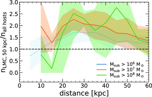 The enhancement of subhaloes around MW-mass galaxies with an LMC satellite analogue. We compute the ratio of the average number density, n(d), of subhaloes around each of the 4 hosts with an LMC satellite analog (m12w, m12c, m12f, and m12b), time-averaged over ±50 Myr when the LMC analog fist crossed within d = 50 kpc, relative to the average across all 11 MW-mass haloes at the same redshift. Shaded regions show the standard deviation across the 4 hosts. MW-mass haloes with an LMC satellite analog show a strong enhancement, typically 1.4 − 2.1×, with only a weak decline with distance..