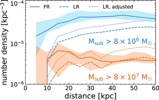 Resolution convergence test of subhalo number density, n(d), versus distance from MW-mass galaxy, d, for FR and LR simulations of the same 6 haloes in the Latte suite, time-averaged over the same 92 snapshots as Fig. 1. LR simulations have 8 × larger particle masses and 2 × larger force softening. We show the average n(d) and host-to-host scatter for $M_{\rm sub} \gt 8 \times 10^6 \, \text{M}_\odot$ and $\gt 8 \times 10^7 \, \text{M}_\odot$, which correspond to the same number of particles in the LR simulations as for our fiducial mass thresholds of $\gt 10^6 \, \text{M}_\odot$ (≈30 particles) and $\gt 10^7 \, \text{M}_\odot$ (≈300 particles) in the FR simulations. Dotted lines show ‘adjusted’ counts in the LR simulations to correct for them forming more massive host galaxies that induce stronger tidal stripping (see text). For subhaloes at $\gt 8 \times 10^{7} \, \text{M}_\odot$, n(d) for LR and LR adjusted bracket and largely fall within the 68 per cent scatter of the FR simulations, especially at d ≈ 15 − −35 kpc. By contrast, the LR simulations underpredict subhalo counts at $\gt 8 \times 10^{6} \, \text{M}_\odot$ by a factor of ≈2. These results indicate that, in our FR simulations, subhalo counts at $M_{\rm sub} \gt 10^{7} \, \text{M}_\odot$ are reasonably well converged but subhalo counts at $\gt 10^{6} \, \text{M}_\odot$ are lower limits.