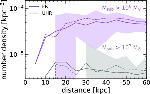 Resolution convergence test of subhalo number density, n(d), versus distance from host halo centre, d, for a single halo, m12i, time-averaged over the same 92 snapshots at z ≈ 0 as Fig. 1. We compare against re-simulations of m12i at UHR, with 8× better mass resolution and 2× better force resolution than FR (Wetzel et al., in preparation). The shaded region shows the 68 per cent scatter across the 92 snapshots for our fiducial resolution. Compared to Fig. A1, we find better convergence between the two simulations as resolution increases, with differences between FR and UHR for $M_\textrm {sub} \gt 10^{6} \, \text{M}_\odot$ being a factor of only ≈1.1×.