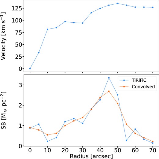 Results from tilted-ring analysis of the MeerKAT H i data, showing the TiRiFiC H i rotation curve (top panel) and H i surface-brightness profile (bottom panel). The latter shows clearly the abrupt transition towards the H i deficient and quiescent outer disc beyond a radius of 55 arcsec.