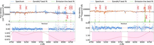 Examples of GandALF (orange) to the MUSE spectra (blue) extracted in the outer (left) and inner disc (right). The green line shows the emission line best fit. The middle panel shows the residuals of the fit. The gap within the residuals indicates that we excluded that wavelength range from the GandALF fit. The vertical dashed red lines show the emission lines we fitted. In both cases shown, we used a seventh-order polynomial, whose shapes are shown in the bottom panels, respectively.